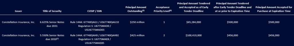 Issuer: Constellation Insurance, Inc., Title of Security: 6.625% Senior Notes due 2031, CUSIP / ISIN: Rule 144A: 67740QAG1 / US67740QAG10 Regulation S: U6775MAD0 / USU6775MAD03, Principal Amount Outstanding (2): $250 million, Acceptance Priority Level(3): 1, Principal Amount Tendered and Accepted as of Early Tender Deadline: $65,284,000, Principal Amount Tendered after Early Tender Deadline and at or prior to Expiration Time: $500,000, Principal Amount Accepted for Purchase at Expiration Time: $500,000; Issuer: Constellation Insurance, Inc., Title of Security: 5.550% Senior Notes due 2030 (1), CUSIP / ISIN: Rule 144A: 67740QAH9 / US67740QAH92 Regulation S: U6775MAE8 / USU6775MAE85, Principal Amount Outstanding (2): $425 million, Acceptance Priority Level(3): 2, Principal Amount Tendered and Accepted as of Early Tender Deadline: $100,419,000, Principal Amount Tendered after Early Tender Deadline and at or prior to Expiration Time: $456,000, Principal Amount Accepted for Purchase at Expiration Time: $456,000